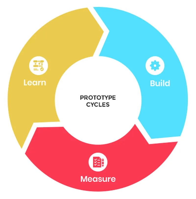 Our Mobile Application Development Process
